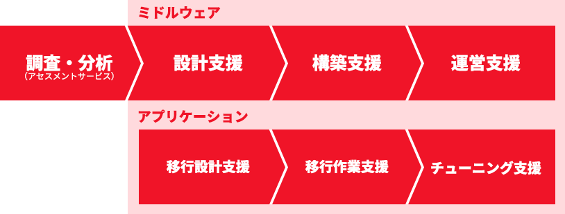 他社商用APサーバからの移行支援