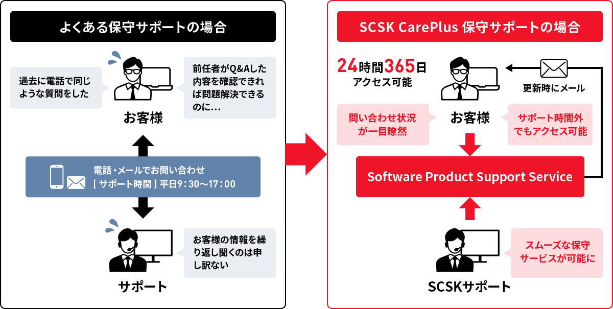 CarePlus Software Product Support System